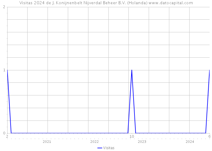 Visitas 2024 de J. Konijnenbelt Nijverdal Beheer B.V. (Holanda) 