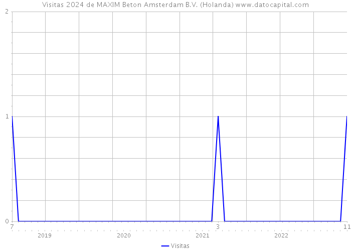 Visitas 2024 de MAXIM Beton Amsterdam B.V. (Holanda) 