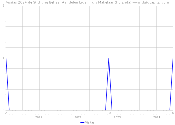 Visitas 2024 de Stichting Beheer Aandelen Eigen Huis Makelaar (Holanda) 