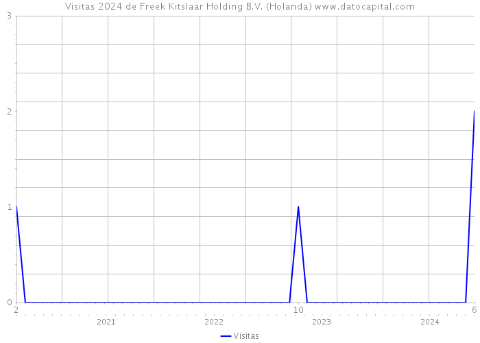 Visitas 2024 de Freek Kitslaar Holding B.V. (Holanda) 