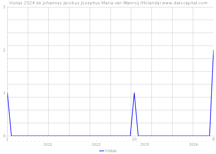 Visitas 2024 de Johannes Jacobus Jozephus Maria van Wanroij (Holanda) 