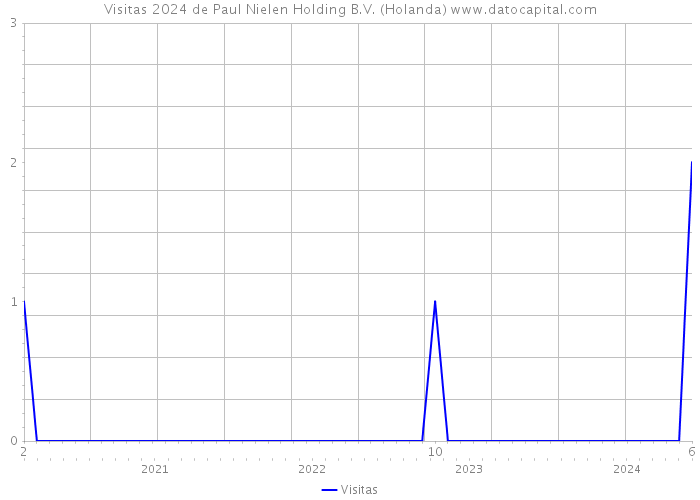 Visitas 2024 de Paul Nielen Holding B.V. (Holanda) 