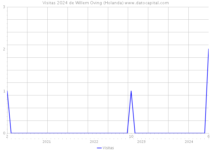 Visitas 2024 de Willem Oving (Holanda) 