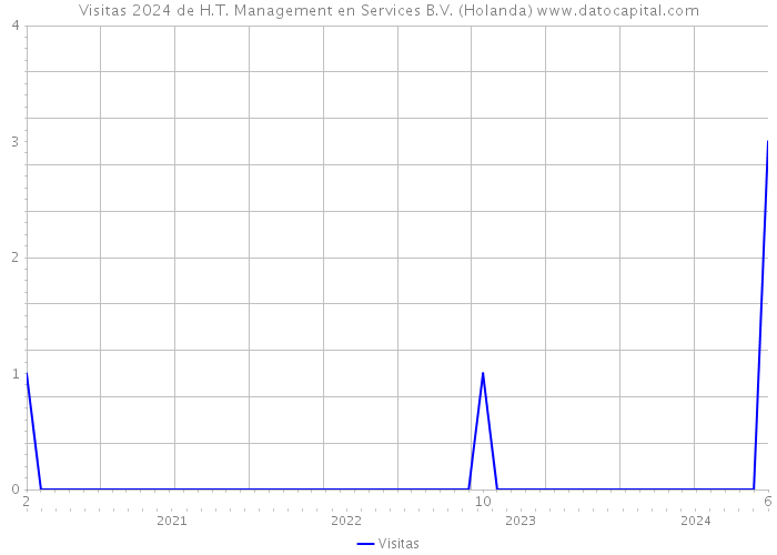 Visitas 2024 de H.T. Management en Services B.V. (Holanda) 