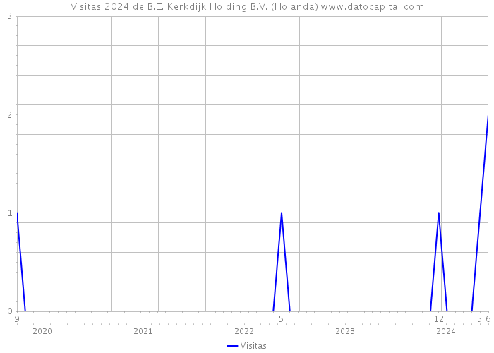 Visitas 2024 de B.E. Kerkdijk Holding B.V. (Holanda) 