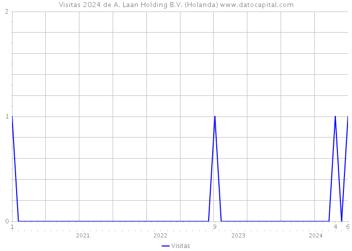 Visitas 2024 de A. Laan Holding B.V. (Holanda) 