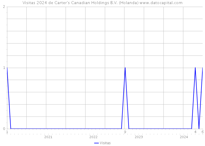 Visitas 2024 de Carter's Canadian Holdings B.V. (Holanda) 