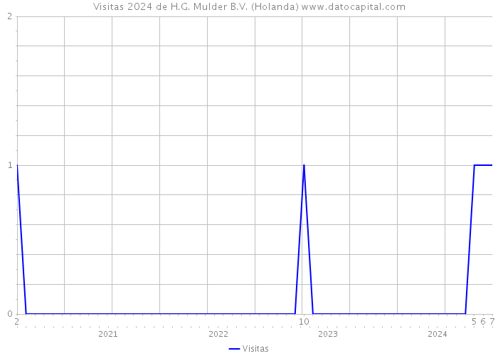 Visitas 2024 de H.G. Mulder B.V. (Holanda) 