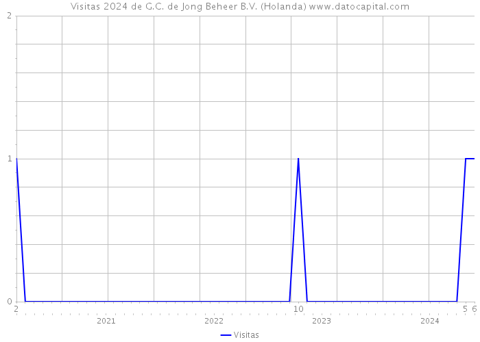 Visitas 2024 de G.C. de Jong Beheer B.V. (Holanda) 