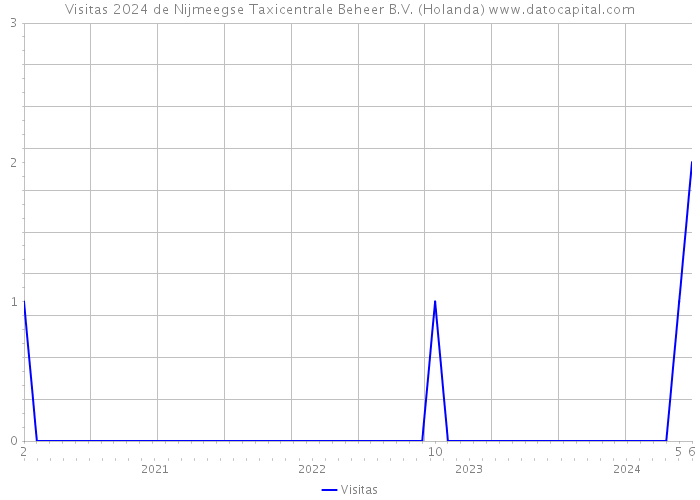 Visitas 2024 de Nijmeegse Taxicentrale Beheer B.V. (Holanda) 