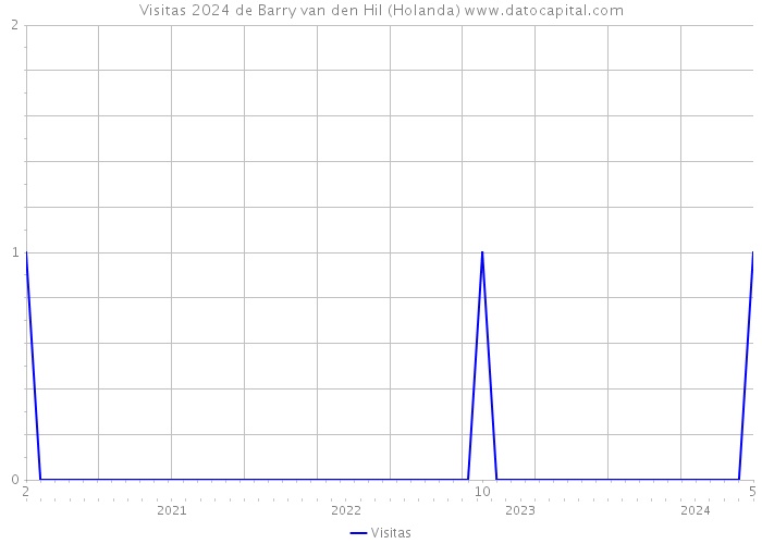 Visitas 2024 de Barry van den Hil (Holanda) 