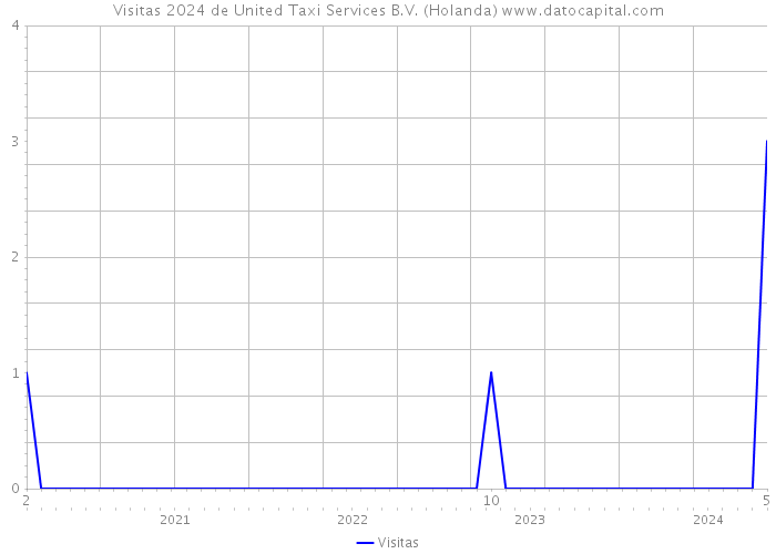 Visitas 2024 de United Taxi Services B.V. (Holanda) 