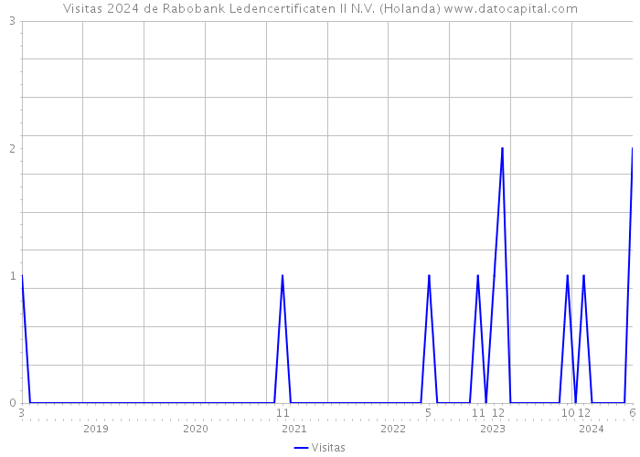 Visitas 2024 de Rabobank Ledencertificaten II N.V. (Holanda) 