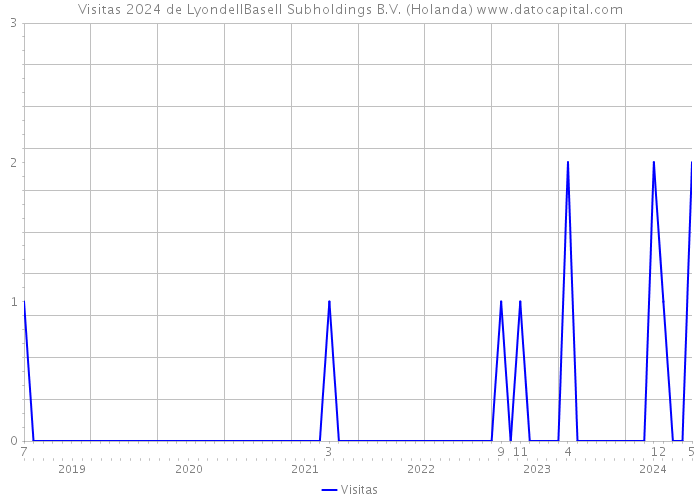 Visitas 2024 de LyondellBasell Subholdings B.V. (Holanda) 