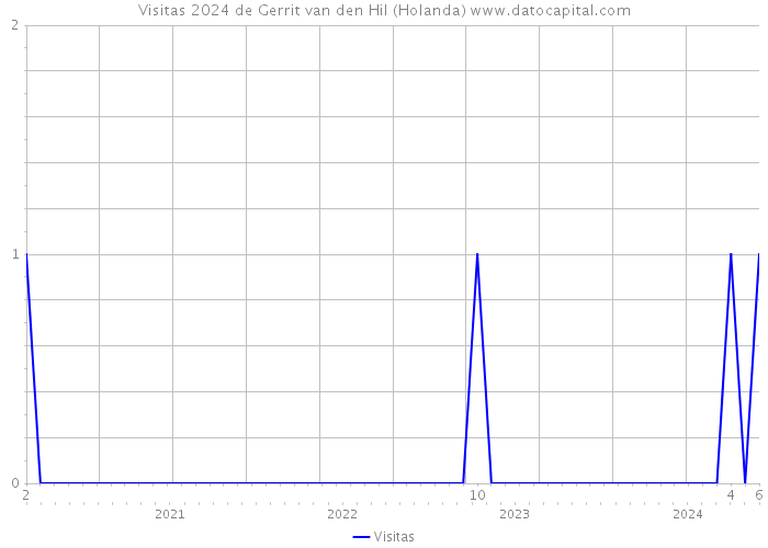 Visitas 2024 de Gerrit van den Hil (Holanda) 