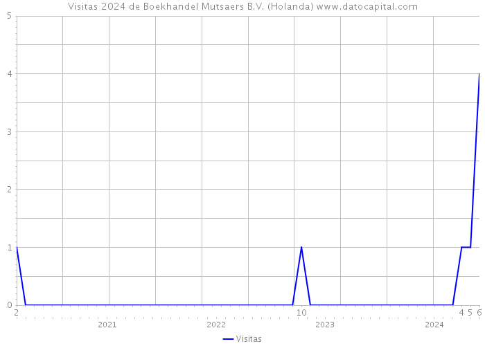 Visitas 2024 de Boekhandel Mutsaers B.V. (Holanda) 
