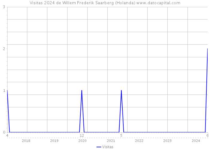 Visitas 2024 de Willem Frederik Saarberg (Holanda) 