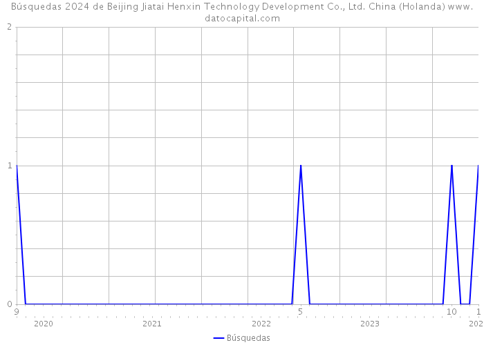 Búsquedas 2024 de Beijing Jiatai Henxin Technology Development Co., Ltd. China (Holanda) 