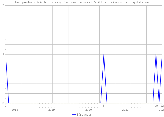 Búsquedas 2024 de Embassy Customs Services B.V. (Holanda) 