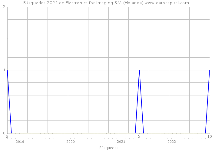 Búsquedas 2024 de Electronics for Imaging B.V. (Holanda) 