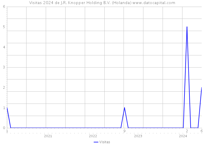 Visitas 2024 de J.R. Knopper Holding B.V. (Holanda) 