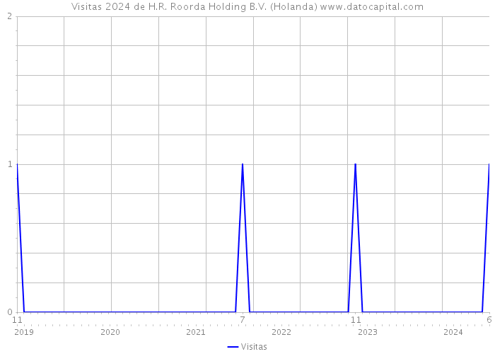 Visitas 2024 de H.R. Roorda Holding B.V. (Holanda) 