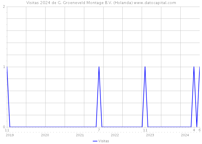 Visitas 2024 de G. Groeneveld Montage B.V. (Holanda) 