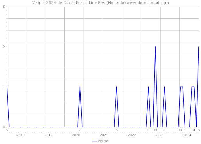 Visitas 2024 de Dutch Parcel Line B.V. (Holanda) 