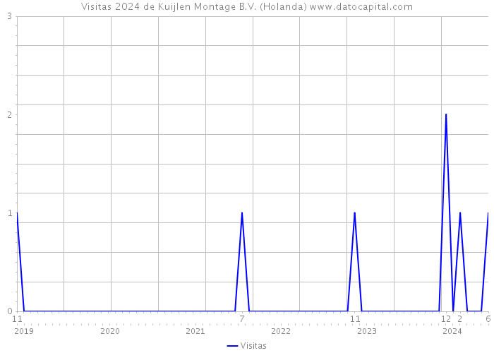 Visitas 2024 de Kuijlen Montage B.V. (Holanda) 