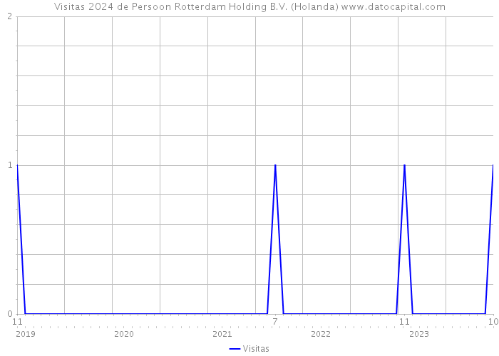 Visitas 2024 de Persoon Rotterdam Holding B.V. (Holanda) 