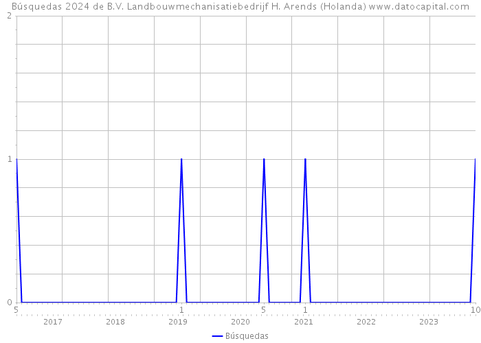 Búsquedas 2024 de B.V. Landbouwmechanisatiebedrijf H. Arends (Holanda) 