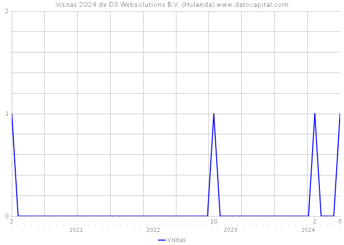 Visitas 2024 de D3 Websolutions B.V. (Holanda) 
