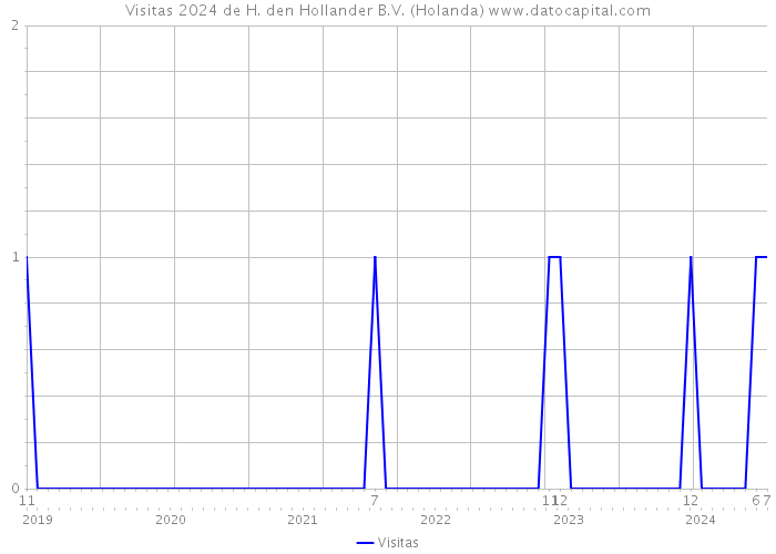 Visitas 2024 de H. den Hollander B.V. (Holanda) 