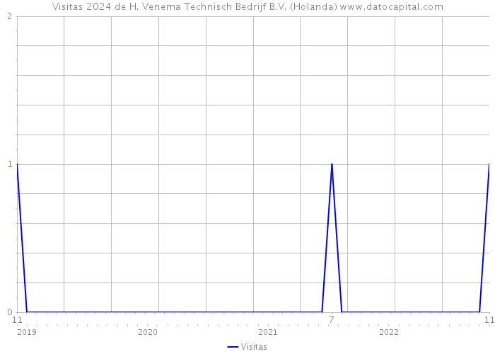 Visitas 2024 de H. Venema Technisch Bedrijf B.V. (Holanda) 