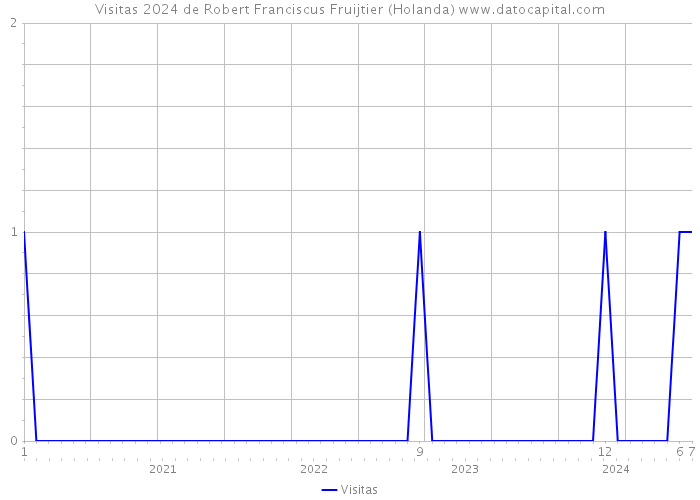 Visitas 2024 de Robert Franciscus Fruijtier (Holanda) 