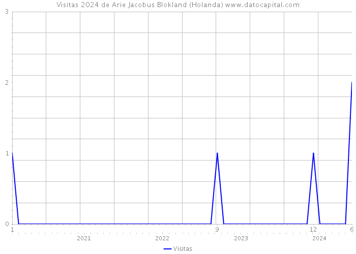 Visitas 2024 de Arie Jacobus Blokland (Holanda) 