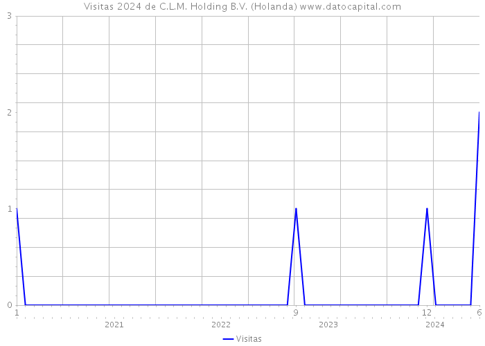 Visitas 2024 de C.L.M. Holding B.V. (Holanda) 