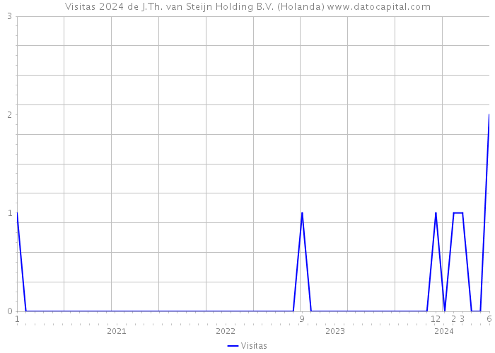 Visitas 2024 de J.Th. van Steijn Holding B.V. (Holanda) 