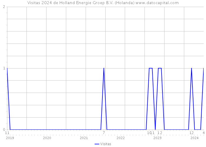 Visitas 2024 de Holland Energie Groep B.V. (Holanda) 