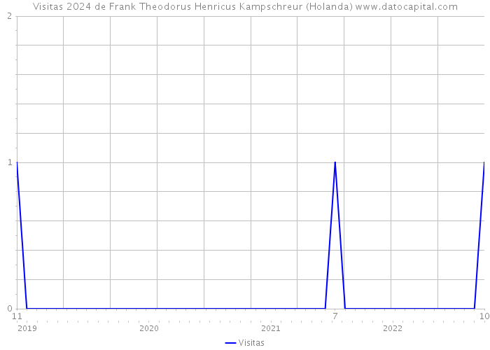 Visitas 2024 de Frank Theodorus Henricus Kampschreur (Holanda) 