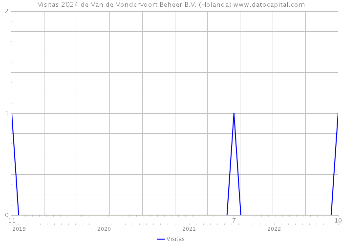 Visitas 2024 de Van de Vondervoort Beheer B.V. (Holanda) 