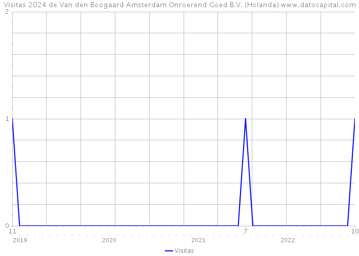 Visitas 2024 de Van den Boogaard Amsterdam Onroerend Goed B.V. (Holanda) 