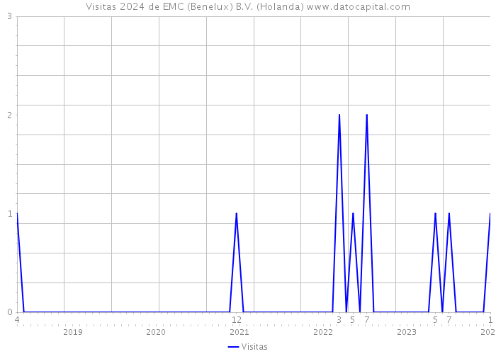 Visitas 2024 de EMC (Benelux) B.V. (Holanda) 