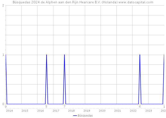 Búsquedas 2024 de Alphen aan den Rijn Hearcare B.V. (Holanda) 