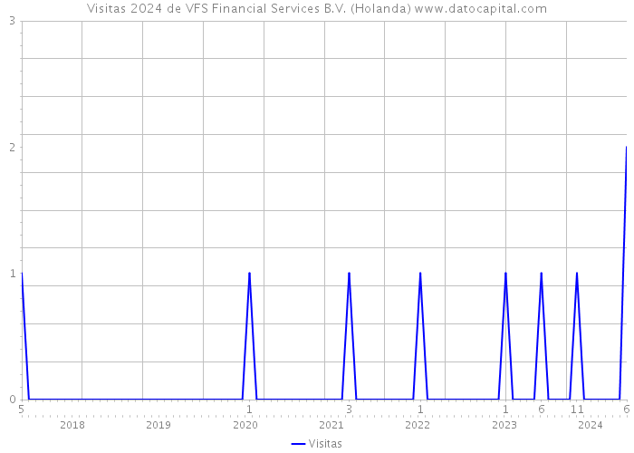Visitas 2024 de VFS Financial Services B.V. (Holanda) 