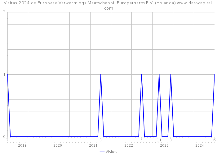 Visitas 2024 de Europese Verwarmings Maatschappij Europatherm B.V. (Holanda) 