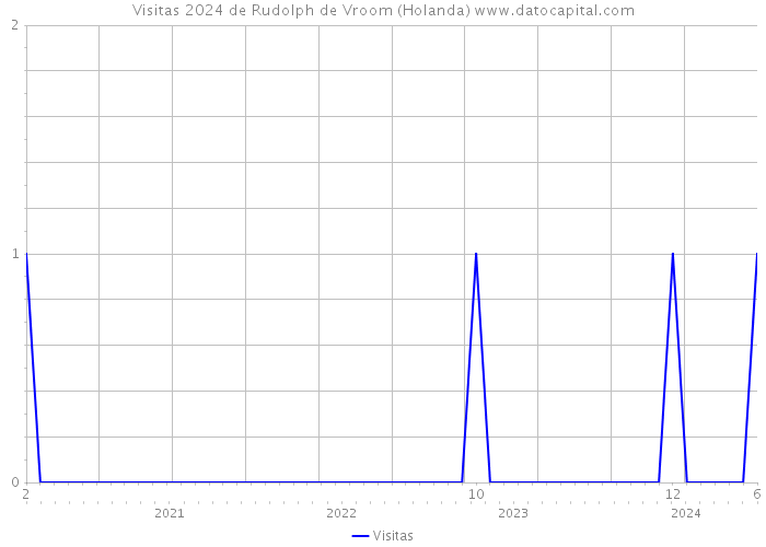 Visitas 2024 de Rudolph de Vroom (Holanda) 