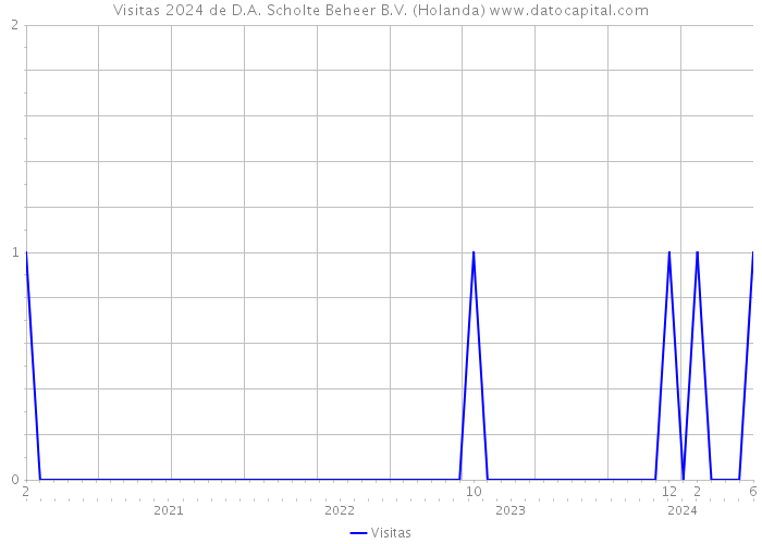 Visitas 2024 de D.A. Scholte Beheer B.V. (Holanda) 