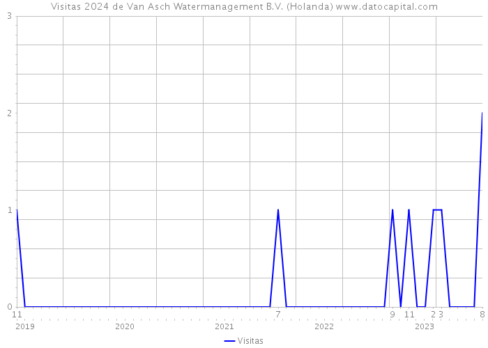 Visitas 2024 de Van Asch Watermanagement B.V. (Holanda) 