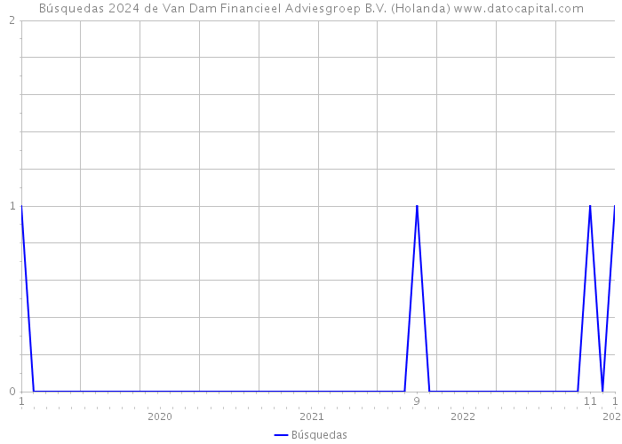Búsquedas 2024 de Van Dam Financieel Adviesgroep B.V. (Holanda) 